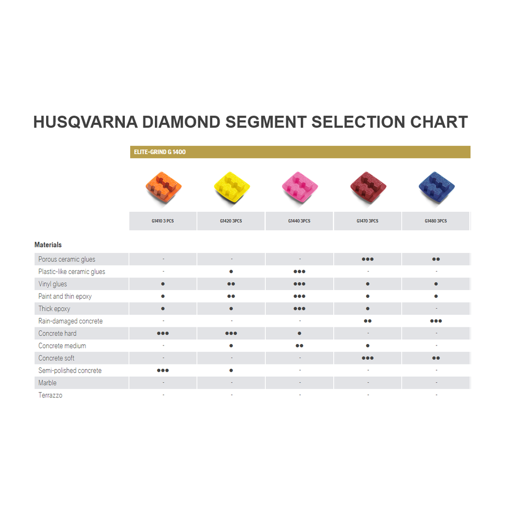 Husqvarna Diamond Tooling Elite Grind G1400 Series Single or Double Seg 3 Pack